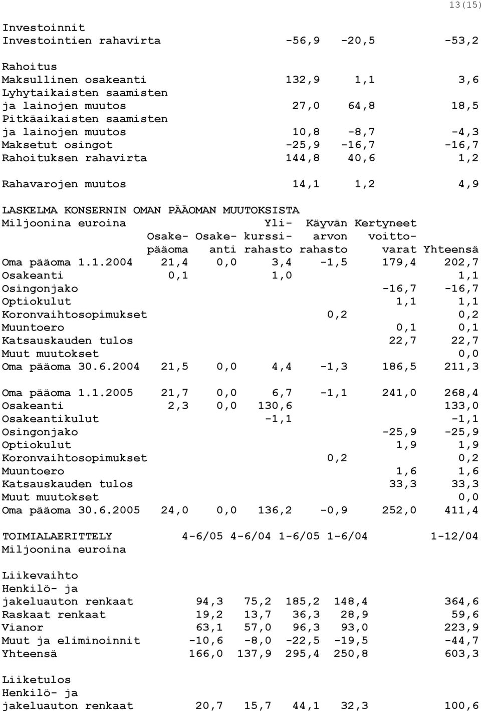 Käyvän Kertyneet Osake- Osake- kurssi- arvon voittopääoma anti rahasto rahasto varat Yhteensä Oma pääoma 1.