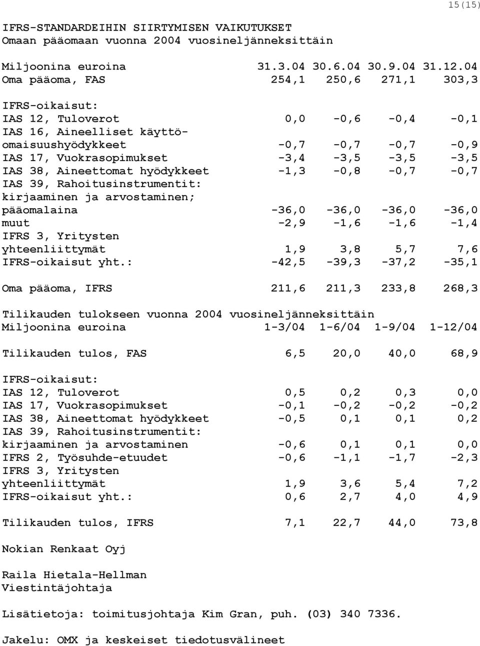 38, Aineettomat hyödykkeet -1,3-0,8-0,7-0,7 IAS 39, Rahoitusinstrumentit: kirjaaminen ja arvostaminen; pääomalaina -36,0-36,0-36,0-36,0 muut -2,9-1,6-1,6-1,4 IFRS 3, Yritysten yhteenliittymät 1,9 3,8