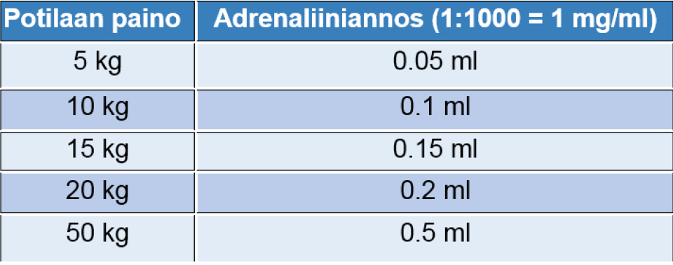 9 Taulukko 1. Adrenaliinin i.m. -annos anafylaksiassa, reisilihakseen. (Kaila 2016.) 2.