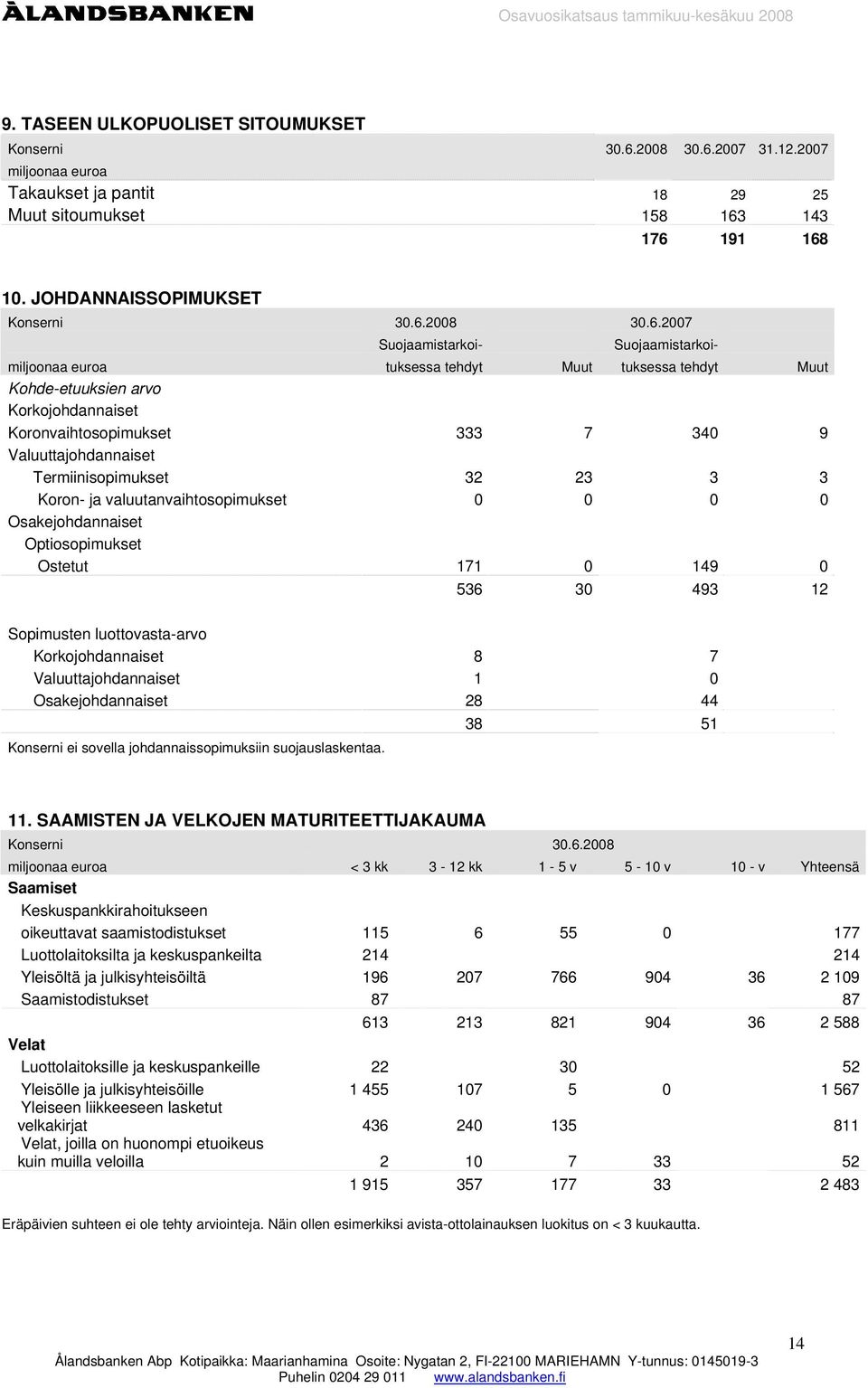 2007 31.12.2007 miljoonaa euroa Takaukset ja pantit 18 29 25 Muut sitoumukset 158 163