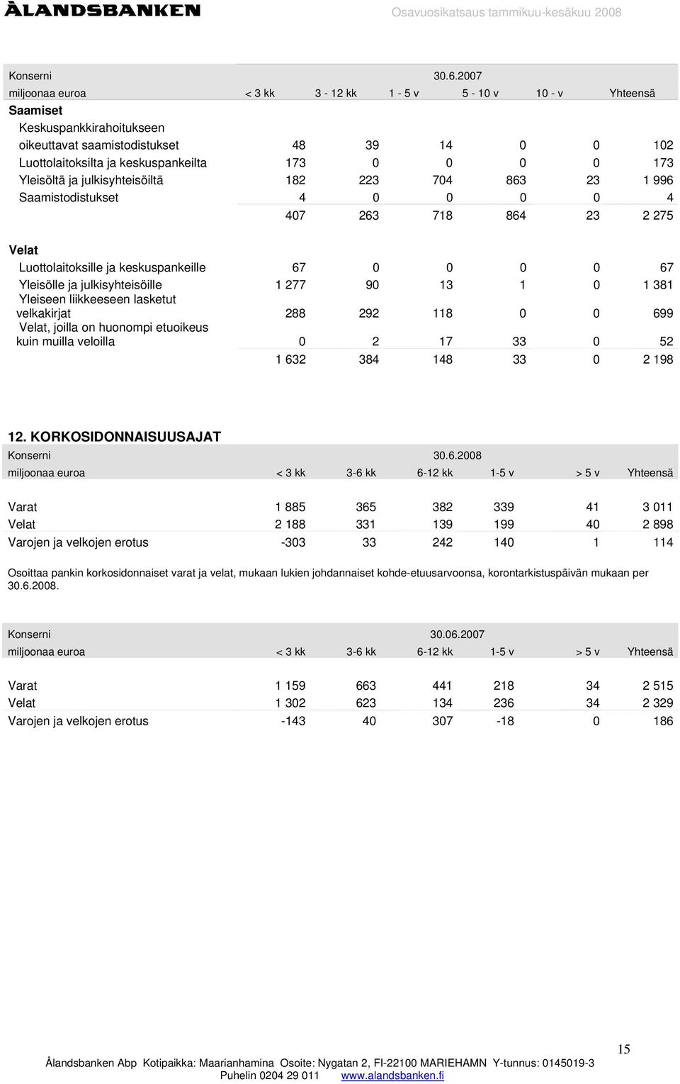 Yleisöltä ja julkisyhteisöiltä 182 223 704 863 23 1 996 Saamistodistukset 4 0 0 0 0 4 407 263 718 864 23 2 275 Velat Luottolaitoksille ja keskuspankeille 67 0 0 0 0 67 Yleisölle ja julkisyhteisöille