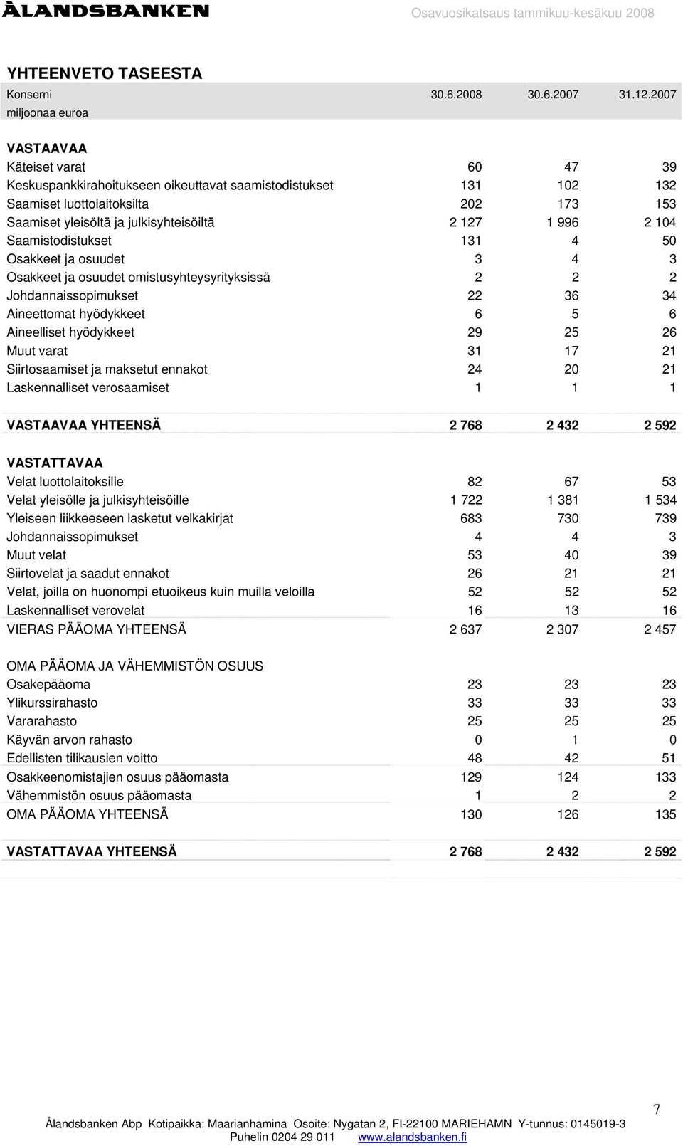 julkisyhteisöiltä 2 127 1 996 2 104 Saamistodistukset 131 4 50 Osakkeet ja osuudet 3 4 3 Osakkeet ja osuudet omistusyhteysyrityksissä 2 2 2 Johdannaissopimukset 22 36 34 Aineettomat hyödykkeet 6 5 6