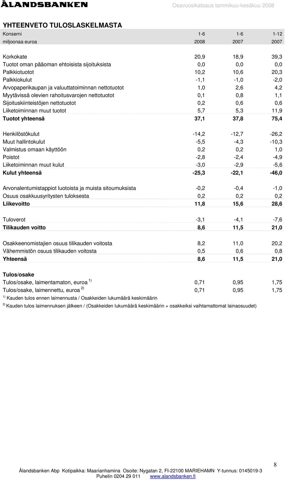 Liiketoiminnan muut tuotot 5,7 5,3 11,9 Tuotot yhteensä 37,1 37,8 75,4 Henkilöstökulut -14,2-12,7-26,2 Muut hallintokulut -5,5-4,3-10,3 Valmistus omaan käyttöön 0,2 0,2 1,0 Poistot -2,8-2,4-4,9