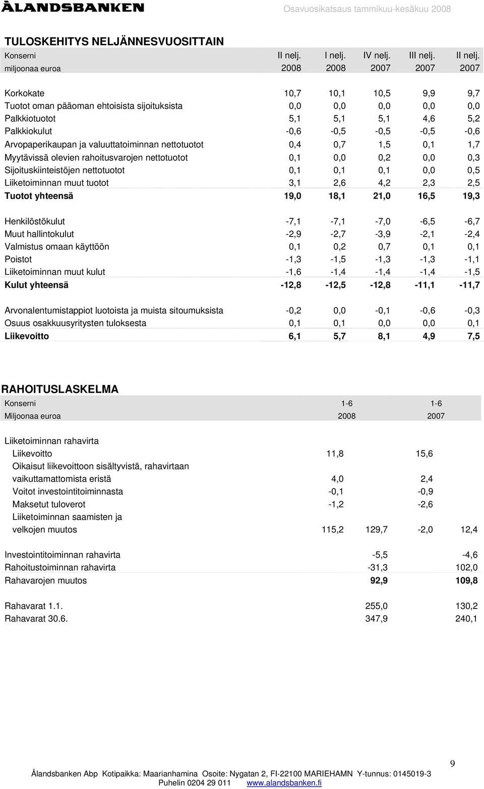 miljoonaa euroa 2008 2008 2007 2007 2007 Korkokate 10,7 10,1 10,5 9,9 9,7 Tuotot oman pääoman ehtoisista sijoituksista 0,0 0,0 0,0 0,0 0,0 Palkkiotuotot 5,1 5,1 5,1 4,6 5,2 Palkkiokulut