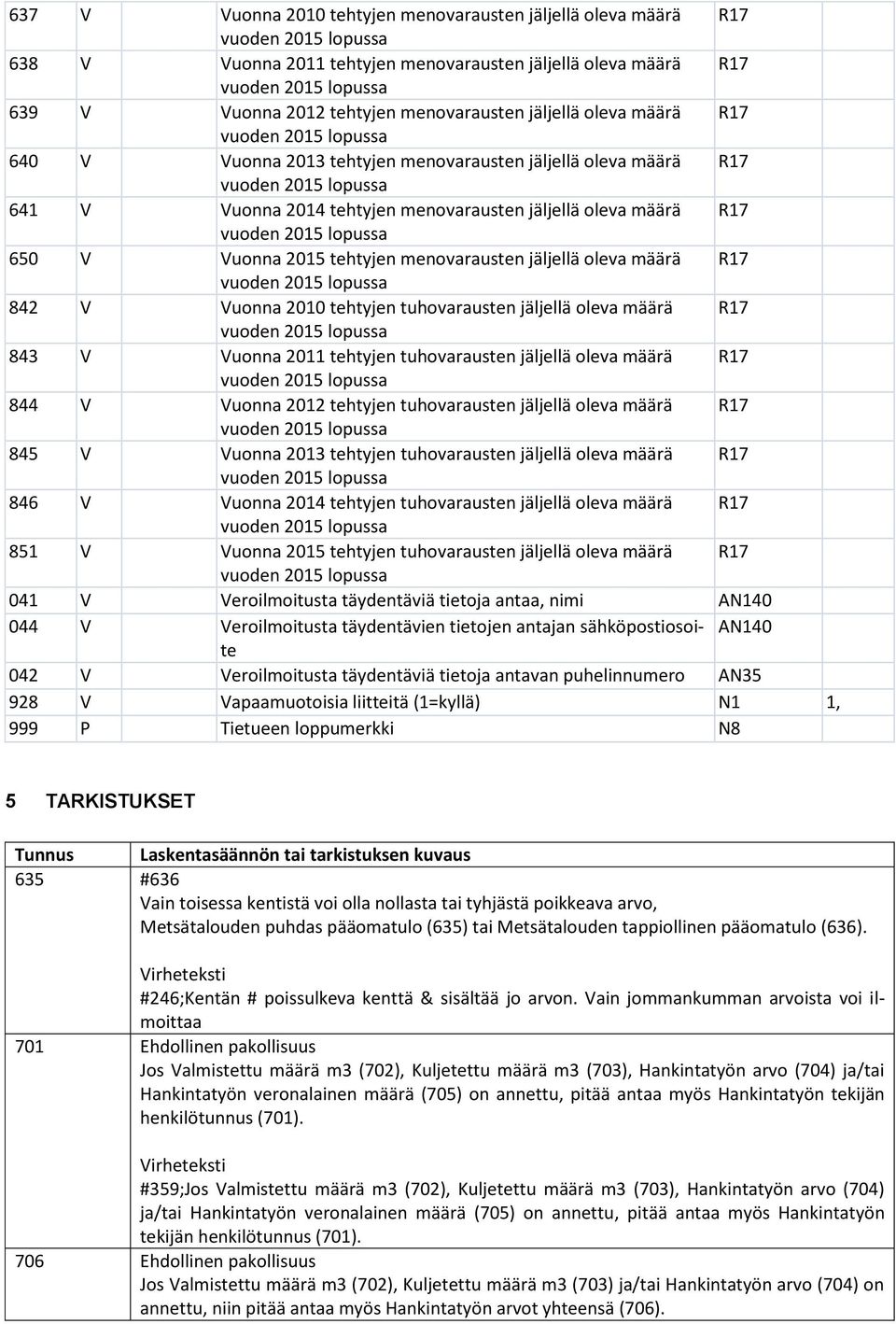 842 V Vuonna 2010 tehtyjen tuhovarausten jäljellä oleva määrä R17 843 V Vuonna 2011 tehtyjen tuhovarausten jäljellä oleva määrä R17 844 V Vuonna 2012 tehtyjen tuhovarausten jäljellä oleva määrä R17