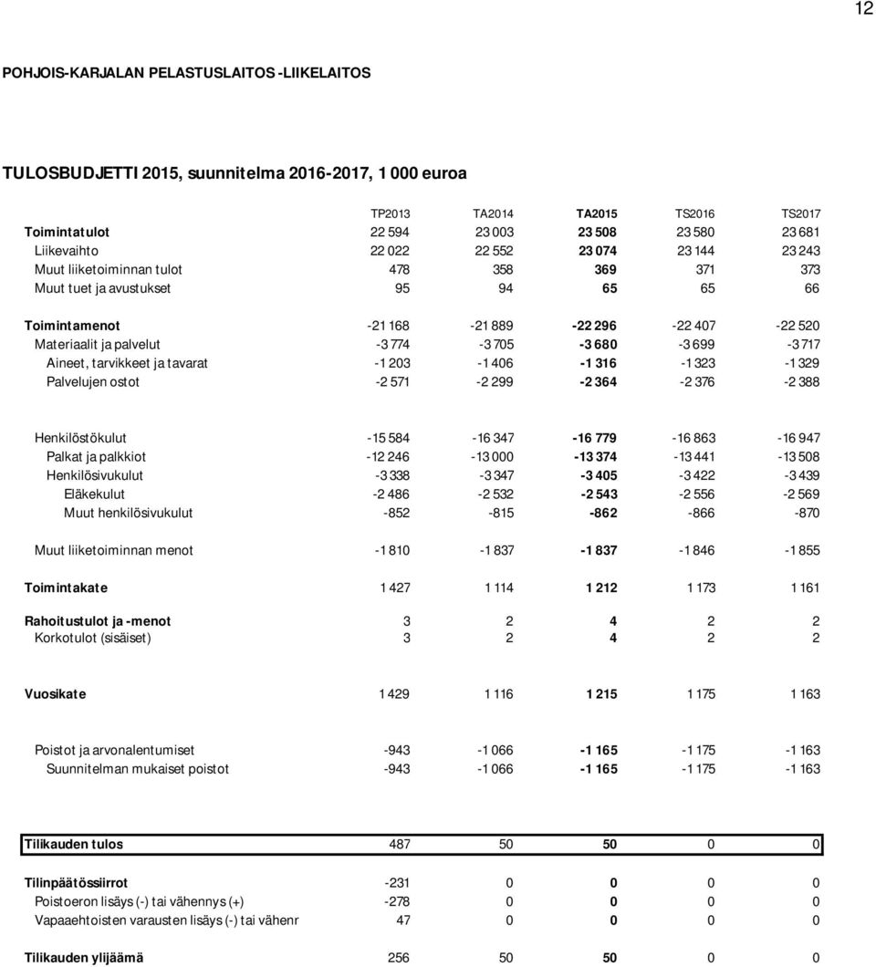774-3 705-3 680-3 699-3 717 Aineet, tarvikkeet ja tavarat -1 203-1 406-1 316-1 323-1 329 Palvelujen ostot -2 571-2 299-2 364-2 376-2 388 Henkilöstökulut -15 584-16 347-16 779-16 863-16 947 Palkat ja