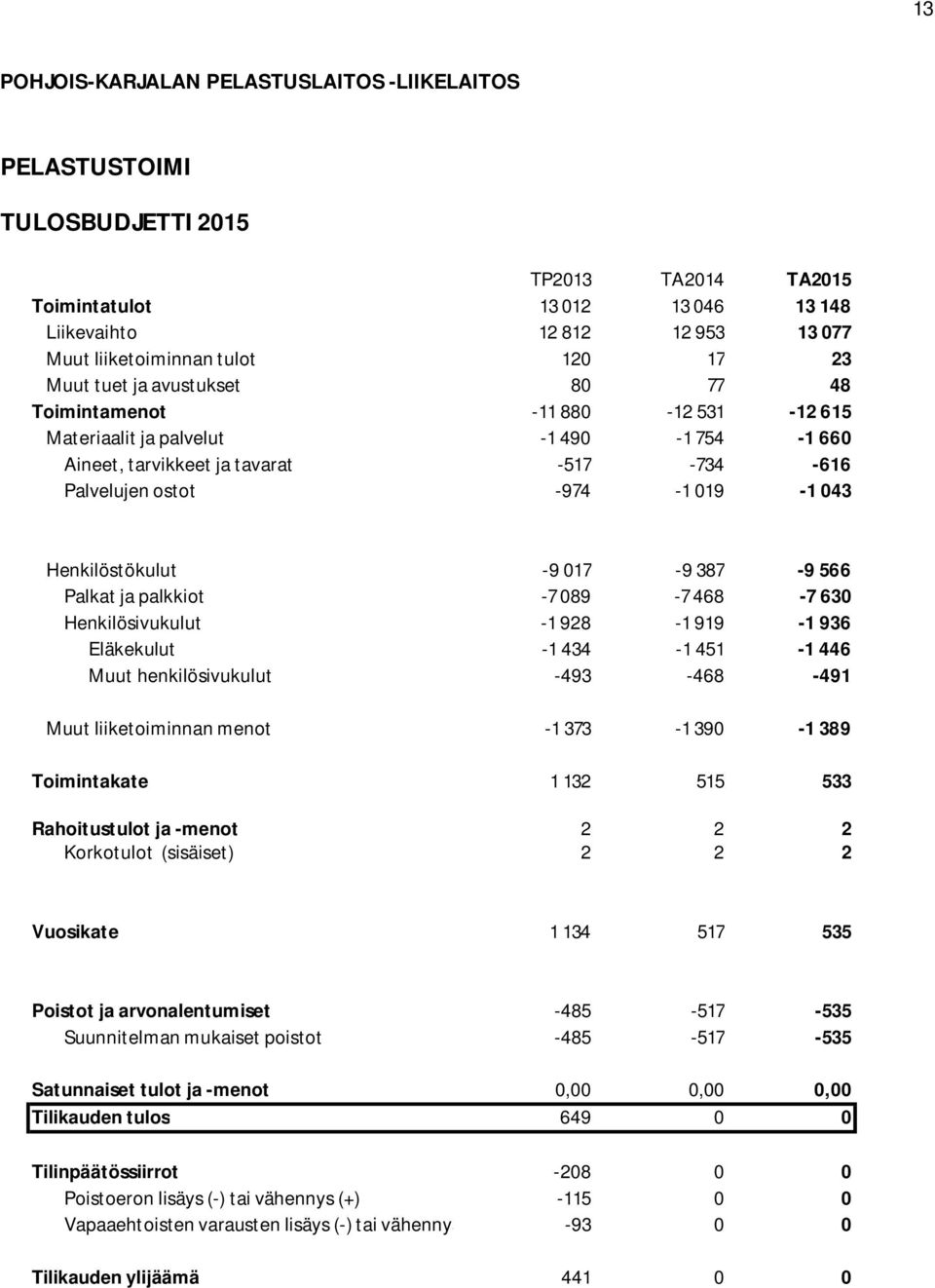 Henkilöstökulut -9 017-9 387-9 566 Palkat ja palkkiot -7 089-7 468-7 630 Henkilösivukulut -1 928-1 919-1 936 Eläkekulut -1 434-1 451-1 446 Muut henkilösivukulut -493-468 -491 Muut liiketoiminnan