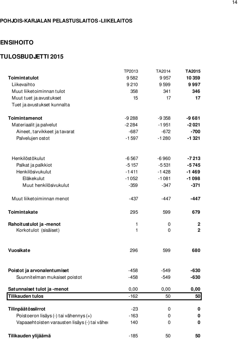 -1 597-1 280-1 321 Henkilöstökulut -6 567-6 960-7 213 Palkat ja palkkiot -5 157-5 531-5 745 Henkilösivukulut -1 411-1 428-1 469 Eläkekulut -1 052-1 081-1 098 Muut henkilösivukulut -359-347 -371 Muut