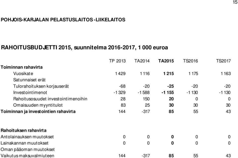 130-1 130 Rahoitusosuudet investointimenoihin 28 150 20 0 0 Omaisuuden myyntitulot 83 25 30 30 30 Toiminnan ja investointien rahavirta 144-317 85 55 43