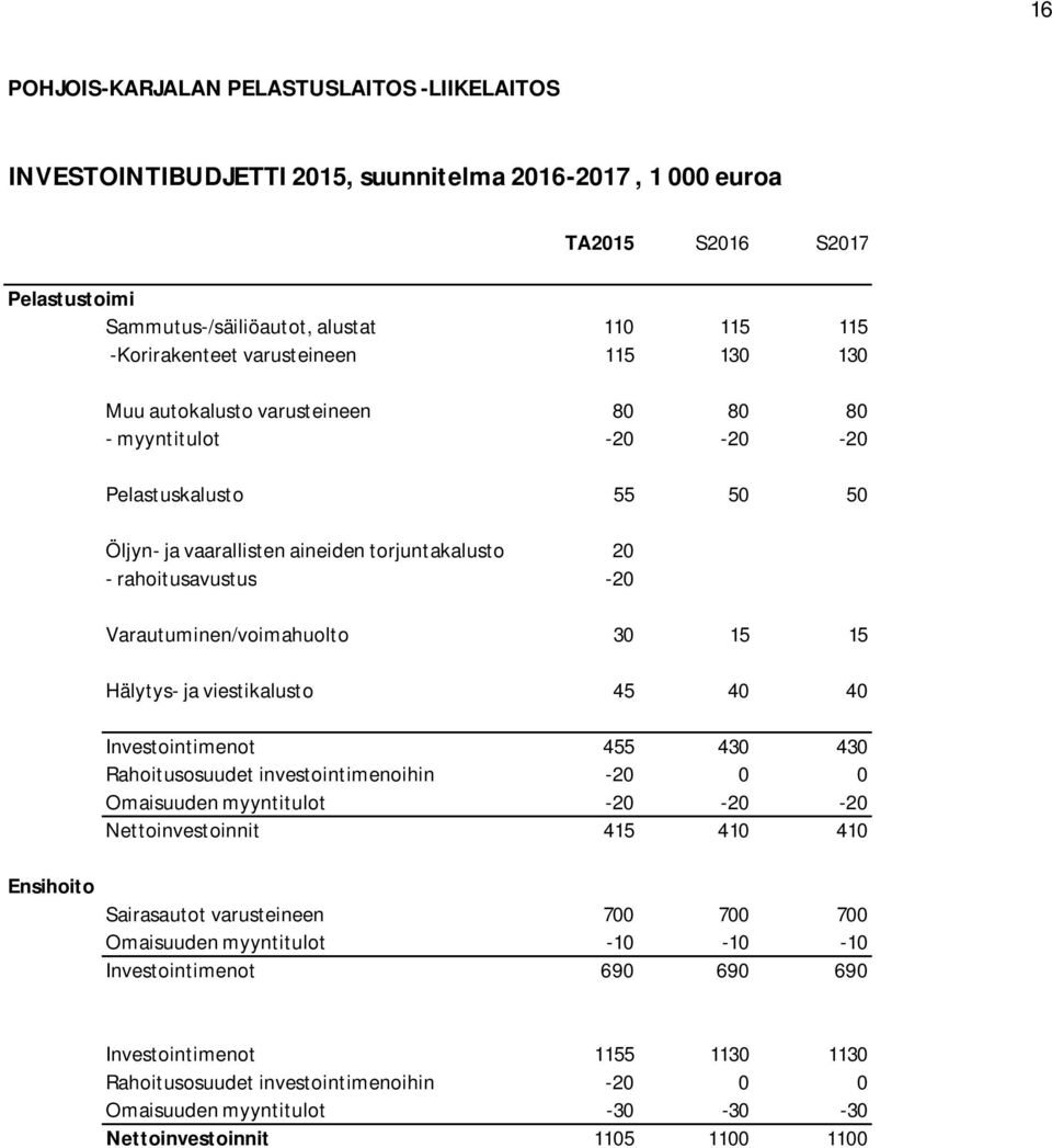 Varautuminen/voimahuolto 30 15 15 Hälytys- ja viestikalusto 45 40 40 Investointimenot 455 430 430 Rahoitusosuudet investointimenoihin -20 0 0 Omaisuuden myyntitulot -20-20 -20 Nettoinvestoinnit 415