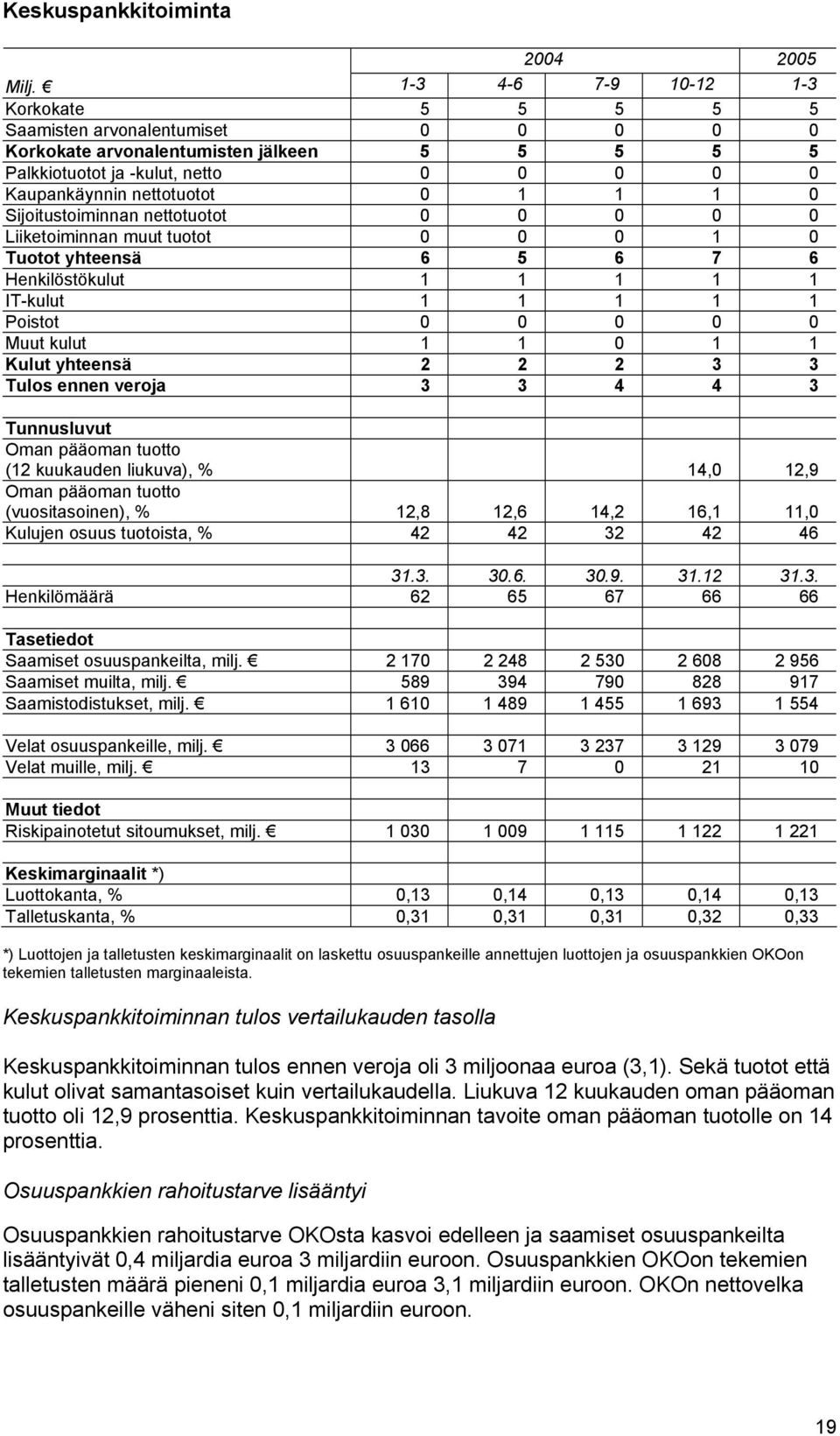 0 Sijoitustoiminnan nettotuotot 0 0 0 0 0 Liiketoiminnan muut tuotot 0 0 0 1 0 Tuotot yhteensä 6 5 6 7 6 Henkilöstökulut 1 1 1 1 1 IT-kulut 1 1 1 1 1 Poistot 0 0 0 0 0 Muut kulut 1 1 0 1 1 Kulut