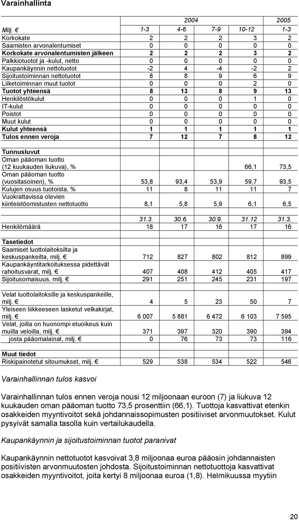 -2 2 Sijoitustoiminnan nettotuotot 8 8 9 6 9 Liiketoiminnan muut tuotot 0 0 0 2 0 Tuotot yhteensä 8 13 8 9 13 Henkilöstökulut 0 0 0 1 0 IT-kulut 0 0 0 0 0 Poistot 0 0 0 0 0 Muut kulut 0 0 0 0 0 Kulut