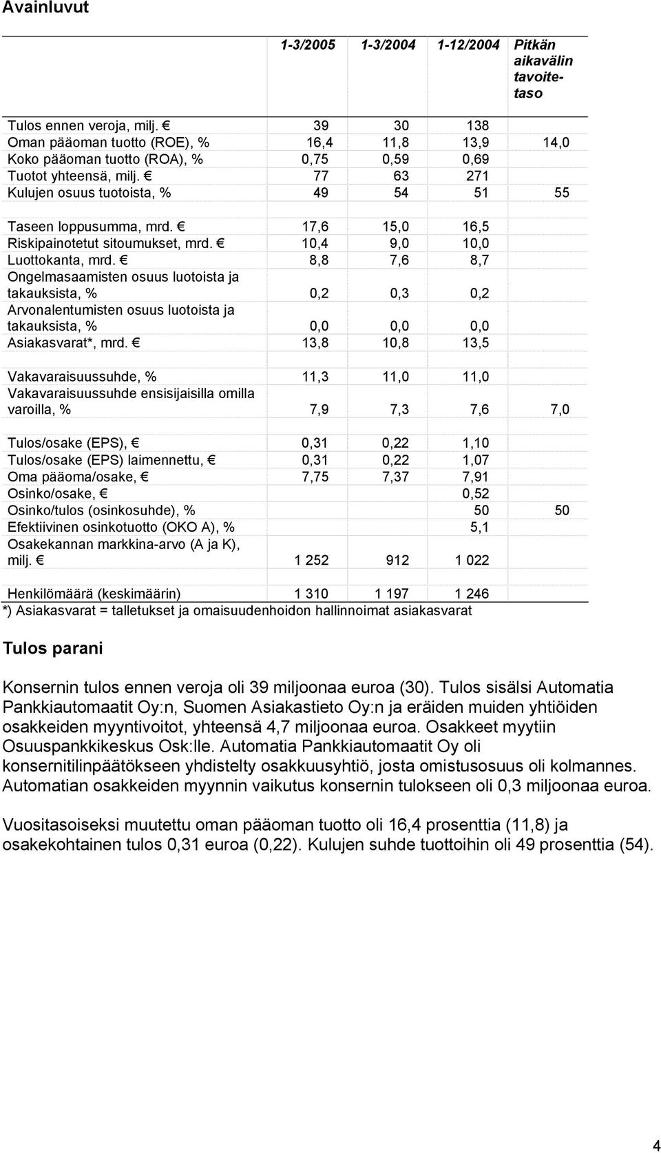 17,6 15,0 16,5 Riskipainotetut sitoumukset, mrd. 10,4 9,0 10,0 Luottokanta, mrd.