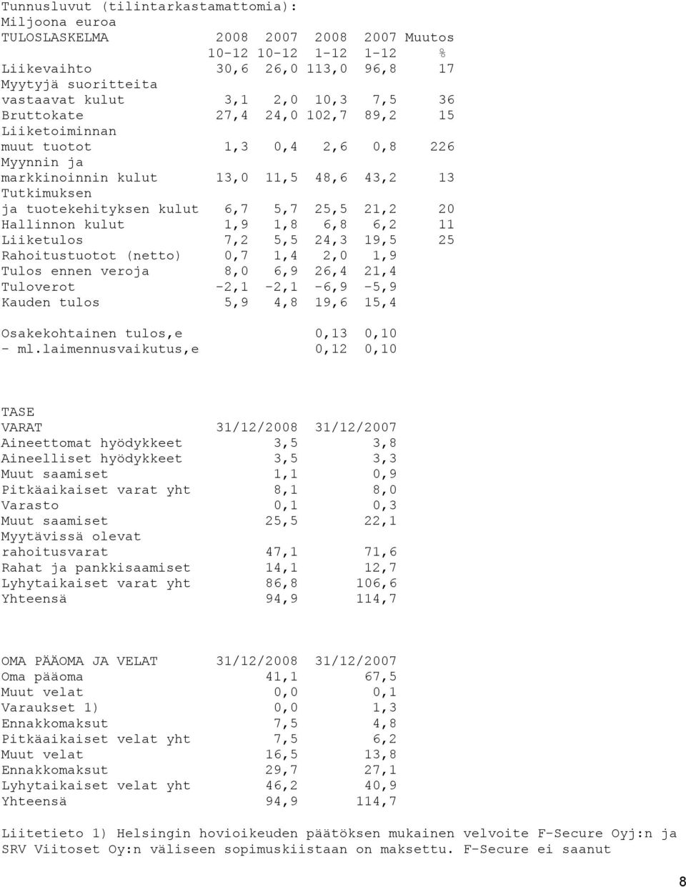 21,2 20 Hallinnon kulut 1,9 1,8 6,8 6,2 11 Liiketulos 7,2 5,5 24,3 19,5 25 Rahoitustuotot (netto) 0,7 1,4 2,0 1,9 Tulos ennen veroja 8,0 6,9 26,4 21,4 Tuloverot -2,1-2,1-6,9-5,9 Kauden tulos 5,9 4,8