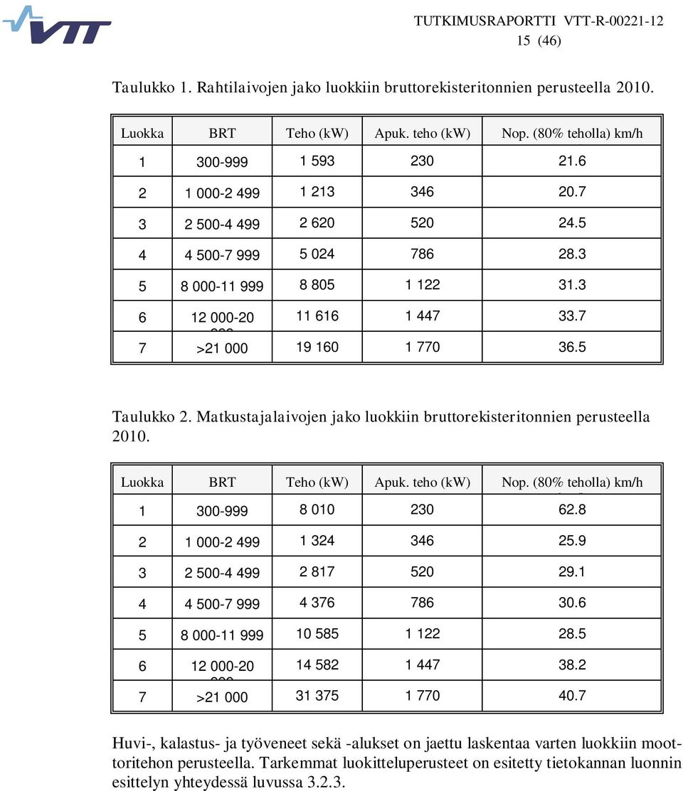 Matkustajalaivojen jako luokkiin bruttorekisteritonnien perusteella 2010. Luokka BRT Teho (kw) Apuk. teho (kw) Nop. (80% teholla) km/h 1 300-999 8 010 230 km/h 62.8 2 1 000-2 499 1 324 346 25.