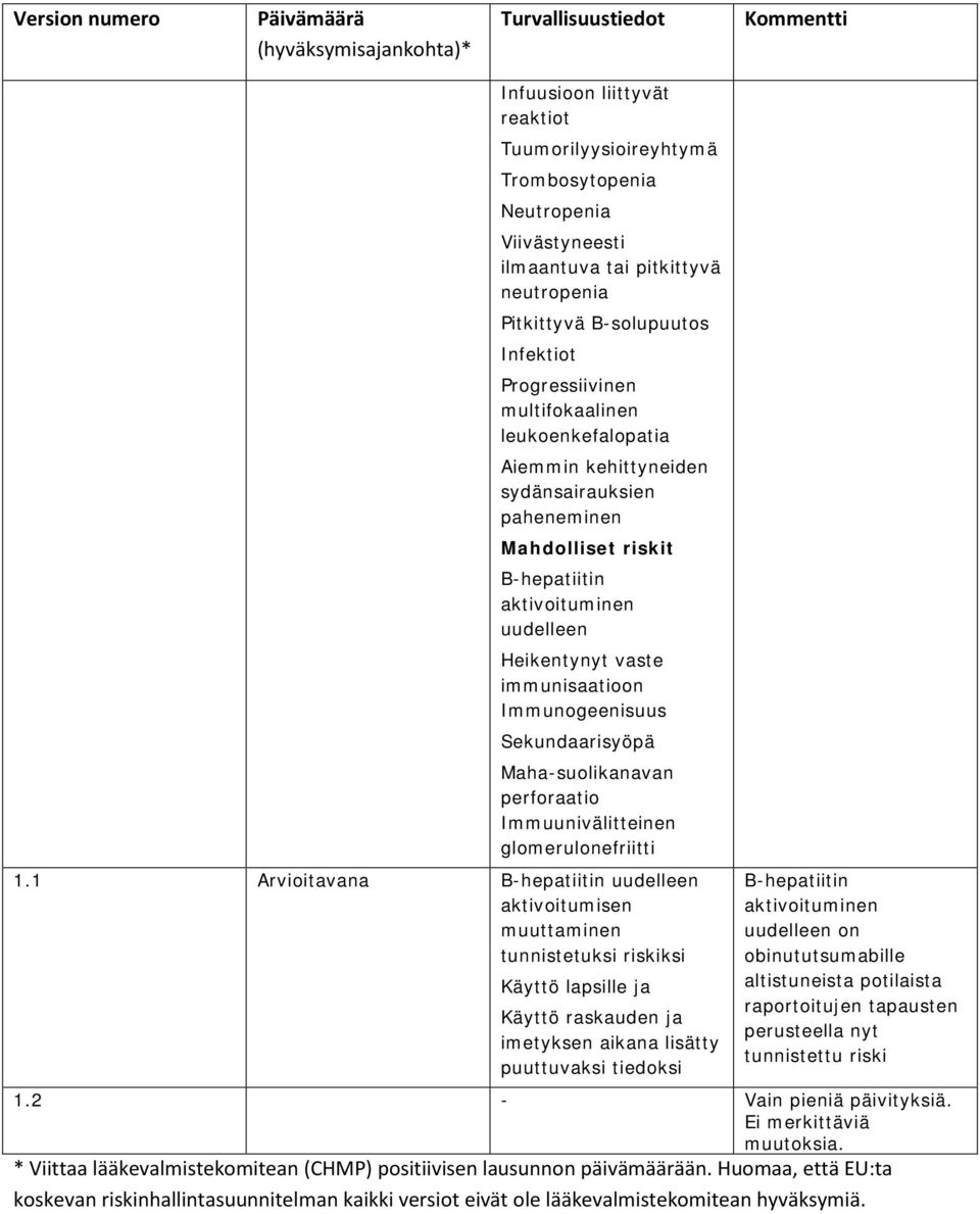 Heikentynyt vaste immunisaatioon Immunogeenisuus Sekundaarisyöpä Maha-suolikanavan perforaatio Immuunivälitteinen glomerulonefriitti 1.