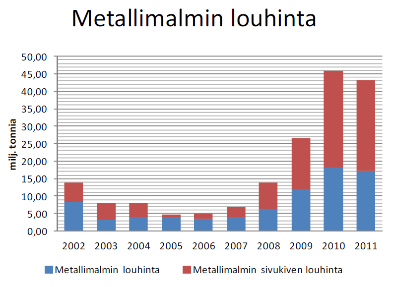 10 Mineraaliteknisten menetelmien kehityksen ansiosta entistä matalapitoisemmista esiintymistä saadaan eroteltua arvomineraalit sivukivestä taloudellisesti kannavasti. Suomessa toimi vuonna 2011 n.