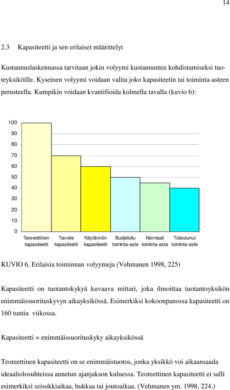 Kumpikin voidaan kvantifioida kolmella tavalla (kuvio 6): 100 90 80 70 60 50 40 30 20 10 0 Teoreettinen kapasiteetti Tavoite kapasiteetti Käytännön kapasiteetti Budjetoitu toiminta-aste Normaali