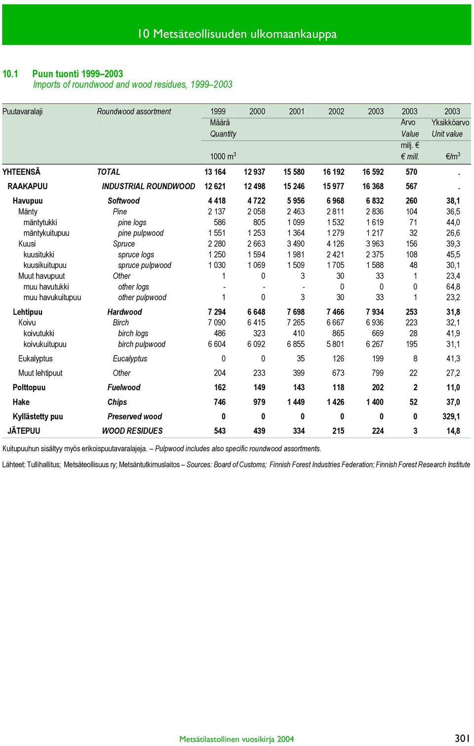 /m 3 YHTEENSÄ TOTAL 13 164 12 937 15 58 16 192 16 592 57. RAAKAPUU INDUSTRIAL ROUNDWOOD 12 621 12 498 15 246 15 977 16 368 567.