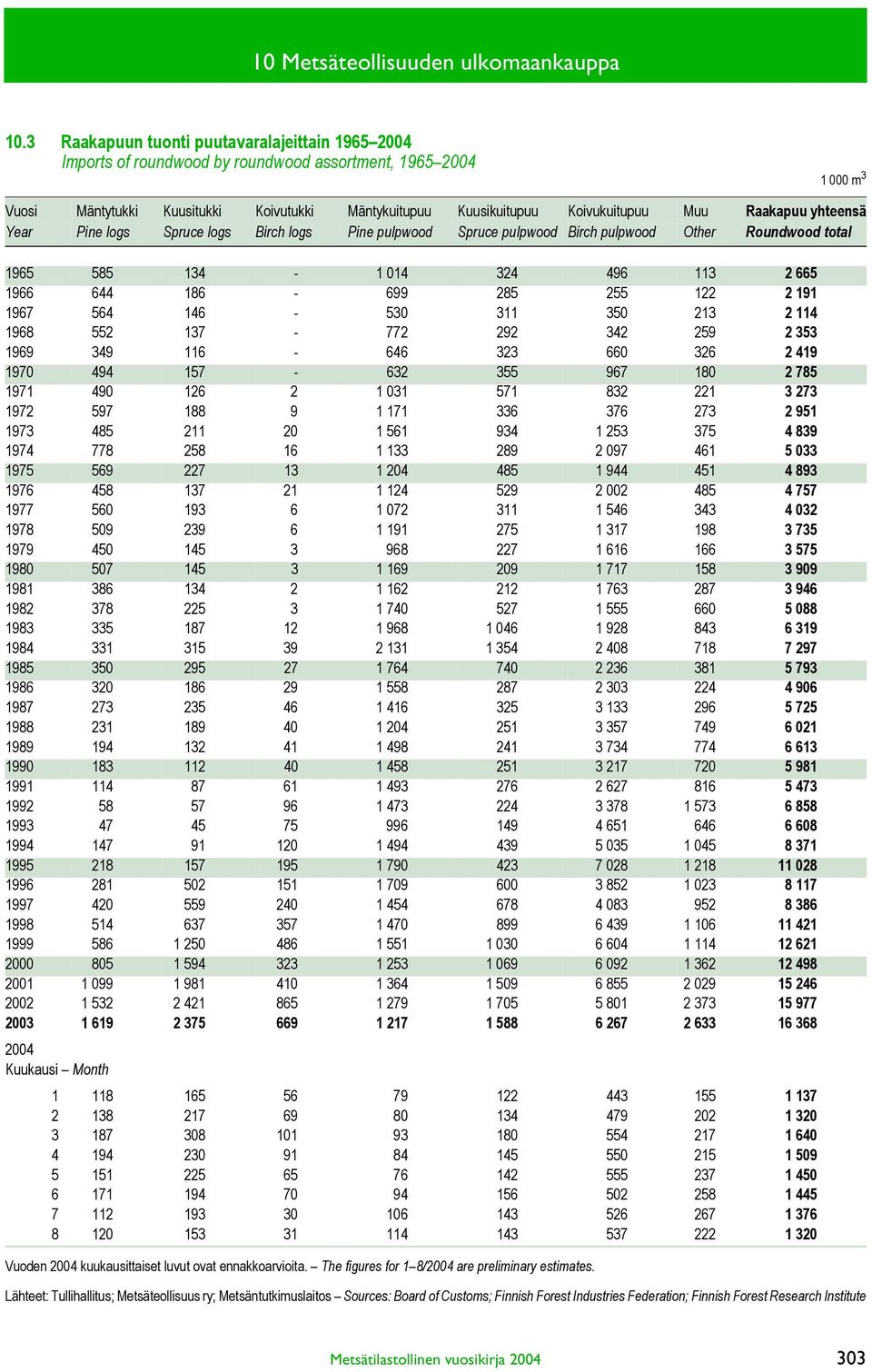 Raakapuu yhteensä Year Pine logs Spruce logs Birch logs Pine pulpwood Spruce pulpwood Birch pulpwood Other Roundwood total 1965 585 134-1 14 324 496 113 2 665 1966 644 186-699 285 255 122 2 191 1967
