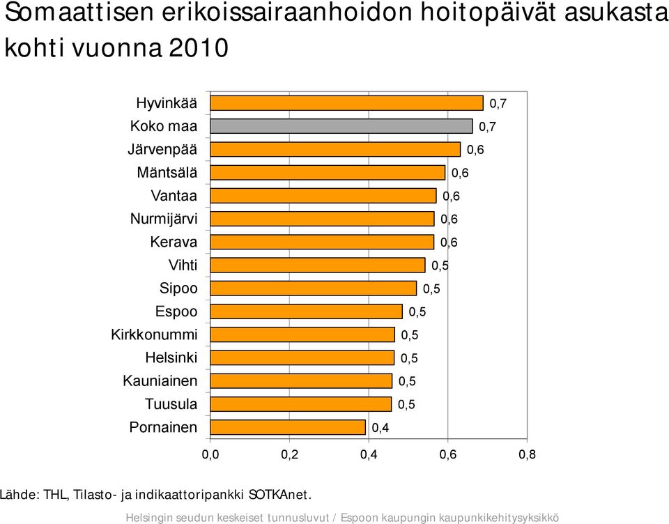 Helsinki Kauniainen Tuusula Pornainen 0,4 0,7 0,7 0,6 0,6 0,6 0,6 0,6 0,5 0,5 0,5