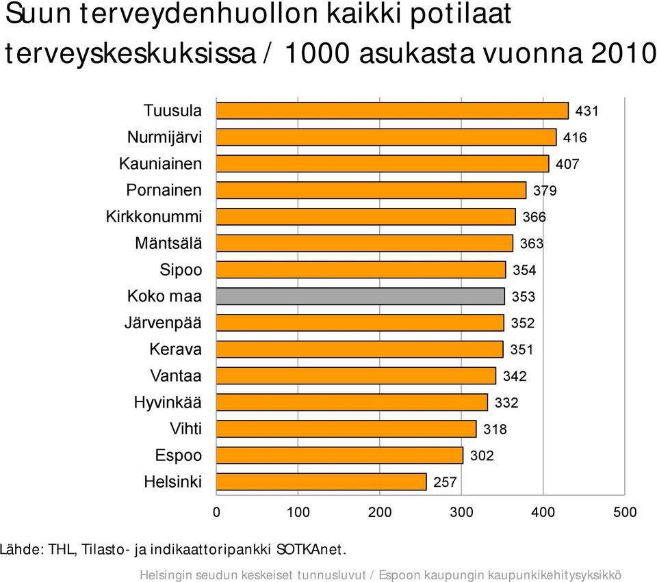 Kerava Vantaa Hyvinkää Vihti Espoo Helsinki 257 431 416 407 379 366 363 354 353 352 351