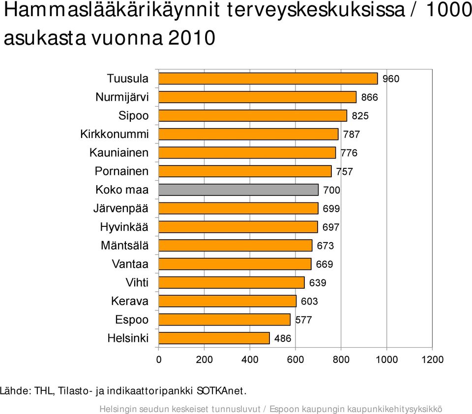 Mäntsälä Vantaa Vihti Kerava Espoo Helsinki 486 866 825 787 776 757 700 699 697 673