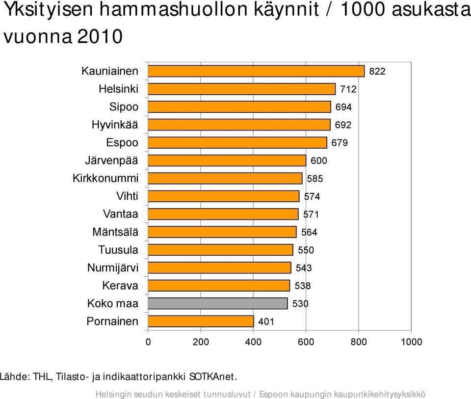 Nurmijärvi Kerava Koko maa Pornainen 401 600 585 574 571 564 550 543 538 530 712