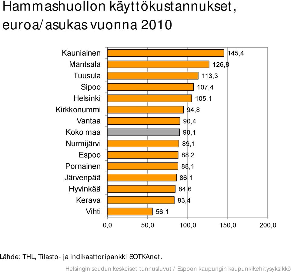 Hyvinkää Kerava Vihti 56,1 145,4 126,8 113,3 107,4 105,1 94,8 90,4 90,1 89,1 88,2 88,1