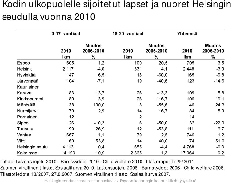 26 116,7 106 19,1 Mäntsälä 38 100,0 8-55,6 46 24,3 Nurmijärvi 70 2,9 14 16,7 84 5,0 Pornainen 12 2 14 Sipoo 26-10,3 6-50,0 32-22,0 Tuusula 99 26,9 12-53,8 111 6,7 Vantaa 667 1,1 79 2,6 746 1,2 Vihti