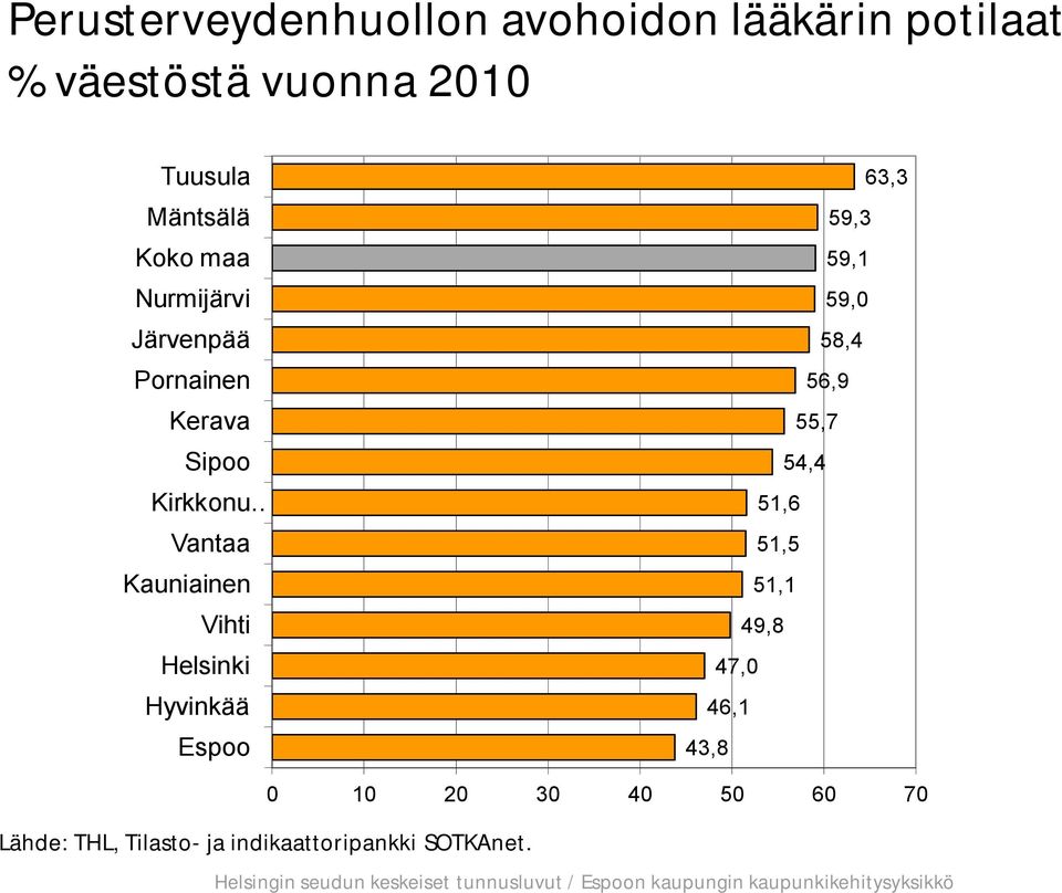 Kauniainen Vihti Helsinki Hyvinkää Espoo 63,3 59,3 59,1 59,0 58,4 56,9 55,7 54,4 51,6