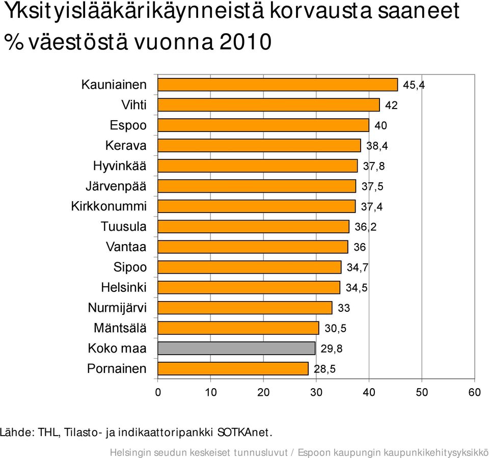 Mäntsälä Koko maa Pornainen 42 40 38,4 37,8 37,5 37,4 36,2 36 34,7 34,5 33 30,5 29,8