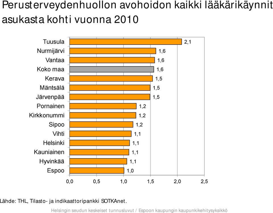 Sipoo Vihti Helsinki Kauniainen Hyvinkää Espoo 1,2 1,2 1,2 1,1 1,1 1,1 1,1 1,0 1,6 1,6