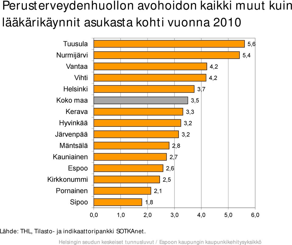 Kauniainen Espoo Kirkkonummi Pornainen Sipoo 3,7 3,5 3,3 3,2 3,2 2,8 2,7 2,6 2,5 2,1 1,8