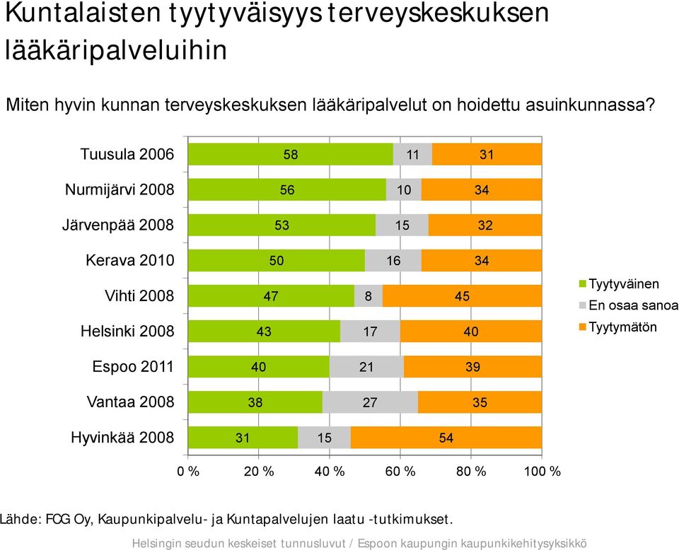 Tuusula 2006 58 11 31 Nurmijärvi 2008 56 10 34 Järvenpää 2008 53 15 32 Kerava 2010 50 16 34 Vihti 2008 47 8 45