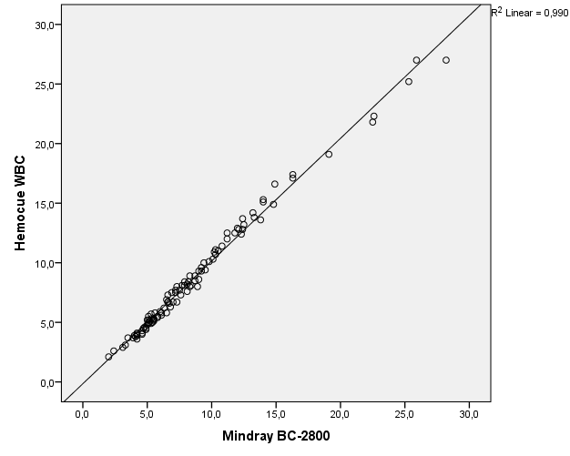 19 Kuvio 11. Mindray BC-2800 ja HemoCue WBC -analysaattoreiden korrelaatiokuvaaja sekä regressiosuora. Regressiosuoran avulla näkee, että tulokset ovat hyvin samalla tasolla toisiinsa nähden.
