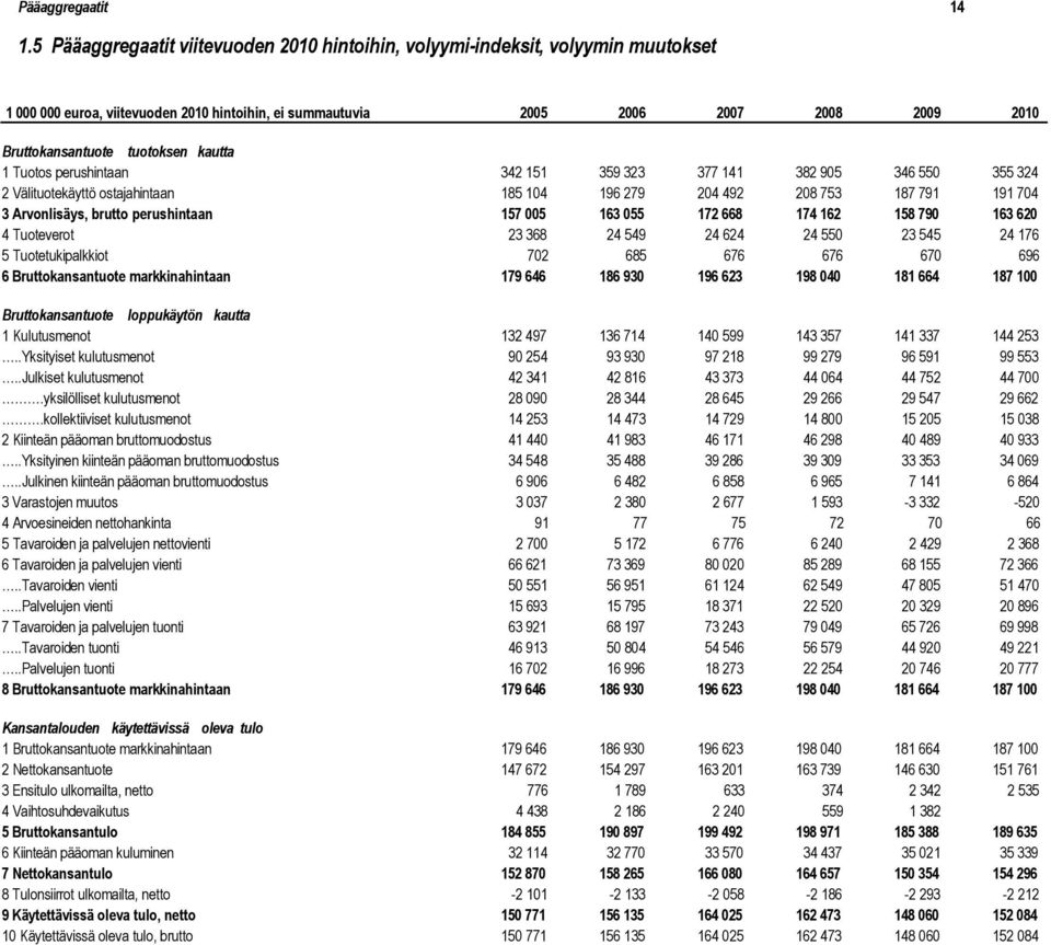 kautta 1 Tuotos perushintaan 342 151 359 323 377 141 382 905 346 550 355 324 2 Välituotekäyttö ostajahintaan 185 104 196 279 204 492 208 753 187 791 191 704 3 Arvonlisäys, brutto perushintaan 157 005