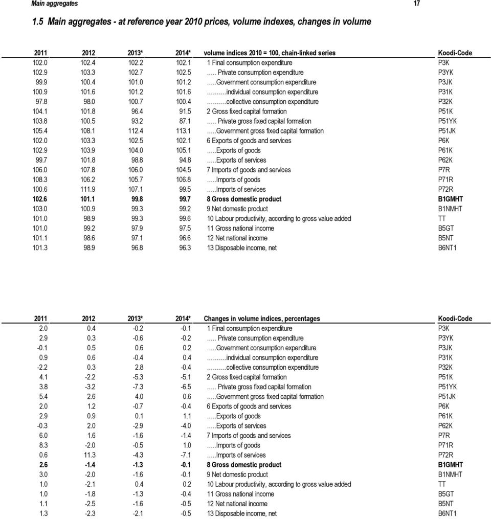 6.individual consumption expenditure P31K 97.8 98.0 100.7 100.4.collective consumption expenditure P32K 104.1 101.8 96.4 91.5 2 Gross fixed capital formation P51K 103.8 100.5 93.2 87.1.. Private gross fixed capital formation P51YK 105.