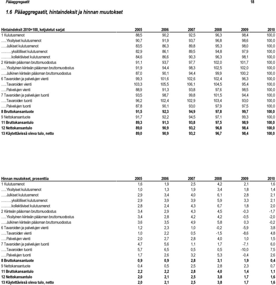 ...kollektiiviset kulutusmenot 84,6 86,6 90,3 96,3 98,1 100,0 2 Kiinteän pääoman bruttomuodostus 91,1 93,7 97,7 102,0 101,7 100,0.