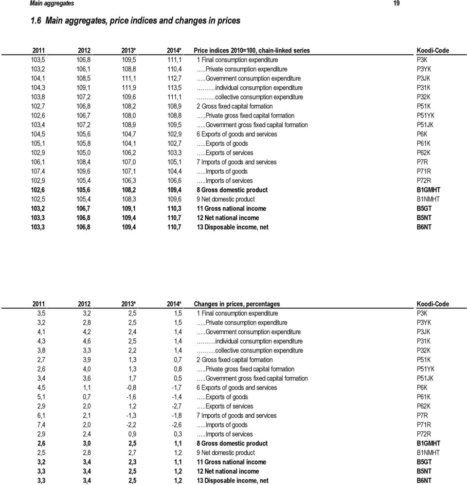 106,1 108,8 110,4..Private consumption expenditure P3YK 104,1 108,5 111,1 112,7..Government consumption expenditure P3JK 104,3 109,1 111,9 113,5.