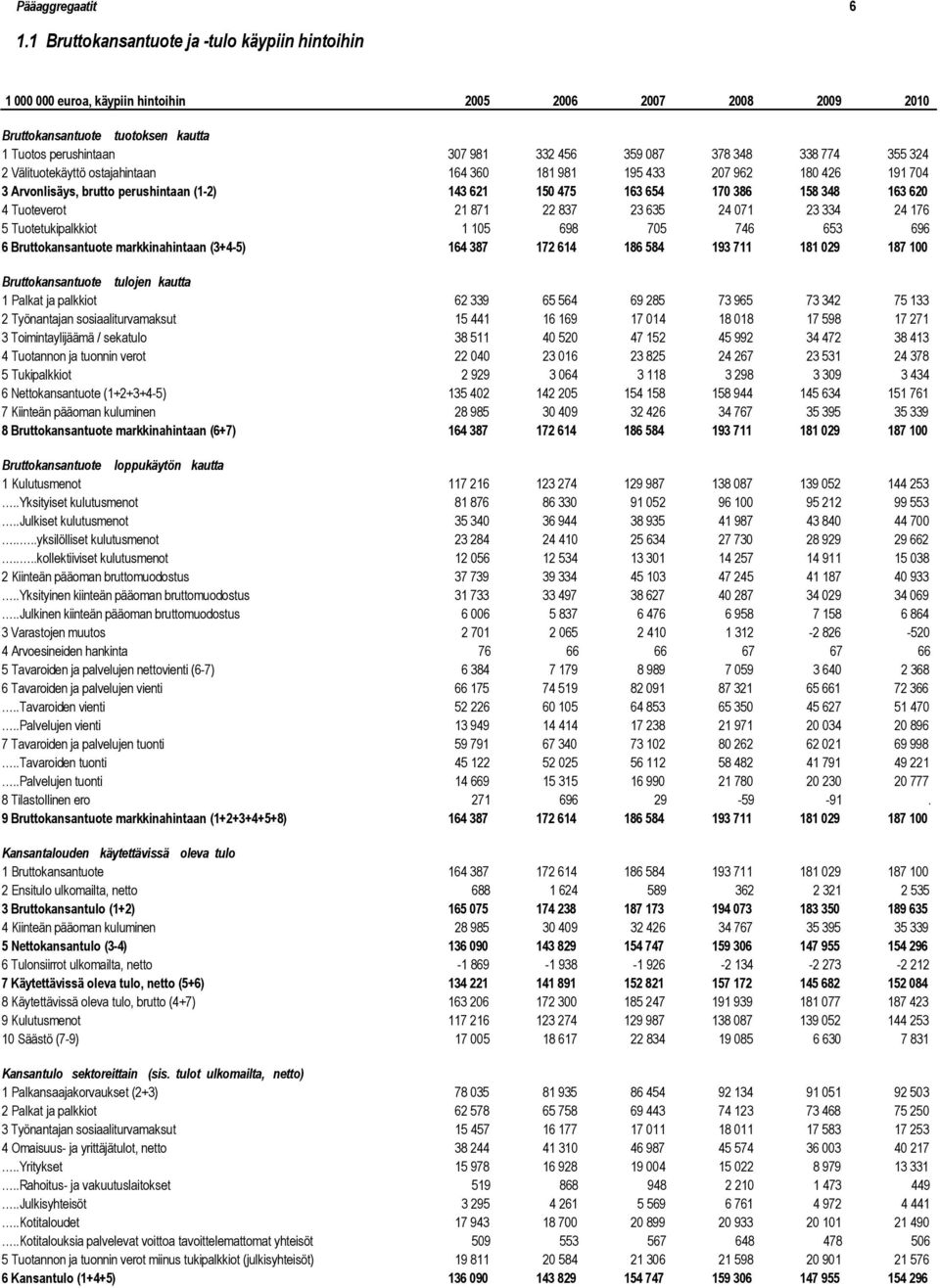 348 338 774 355 324 2 Välituotekäyttö ostajahintaan 164 360 181 981 195 433 207 962 180 426 191 704 3 Arvonlisäys, brutto perushintaan (1-2) 143 621 150 475 163 654 170 386 158 348 163 620 4