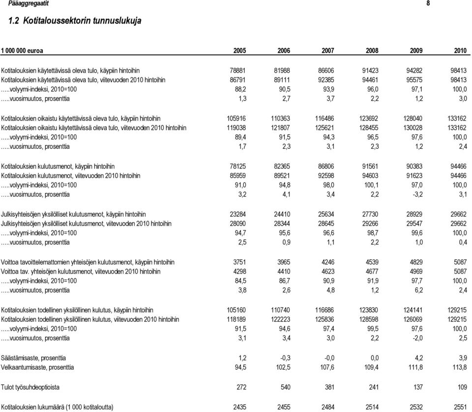 käytettävissä oleva tulo, viitevuoden 2010 hintoihin 86791 89111 92385 94461 95575 98413..volyymi-indeksi, 2010=100 88,2 90,5 93,9 96,0 97,1 100,0.