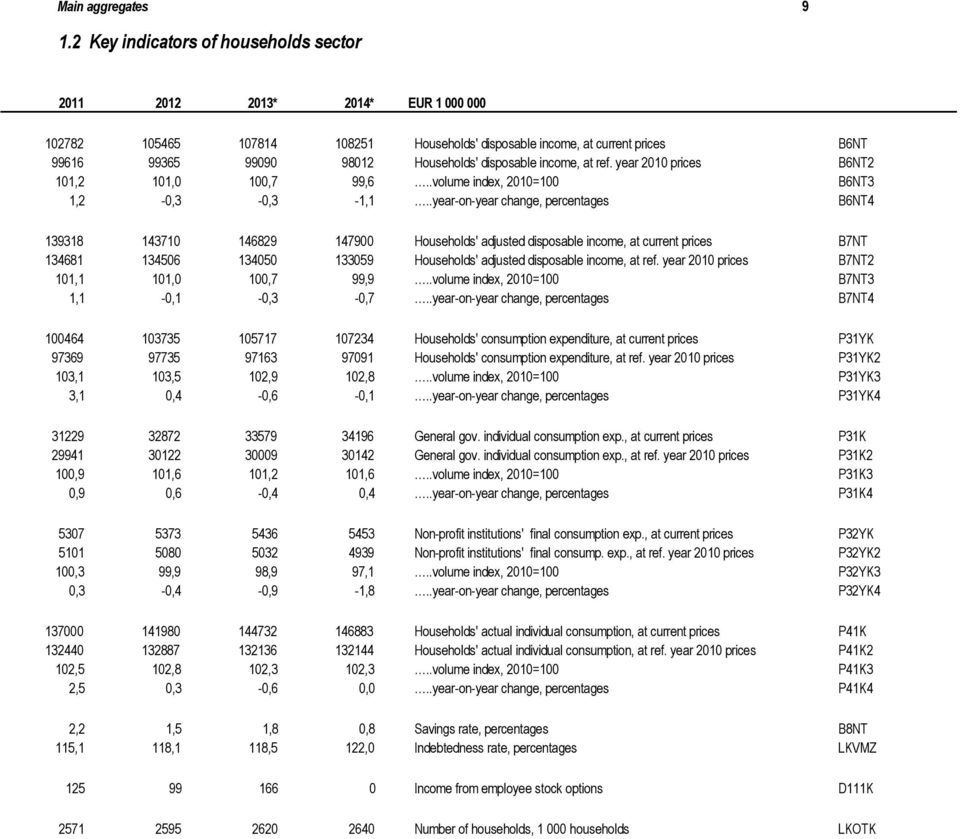 disposable income, at ref. year 2010 prices B6NT2 101,2 101,0 100,7 99,6..volume index, 2010=100 B6NT3 1,2-0,3-0,3-1,1.