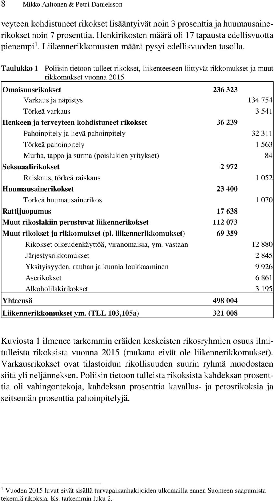 Taulukko 1 Poliisin tietoon tulleet rikokset, liikenteeseen liittyvät rikkomukset ja muut rikkomukset vuonna 2015 Omaisuusrikokset 236 323 Varkaus ja näpistys 134 754 Törkeä varkaus 3 541 Henkeen ja