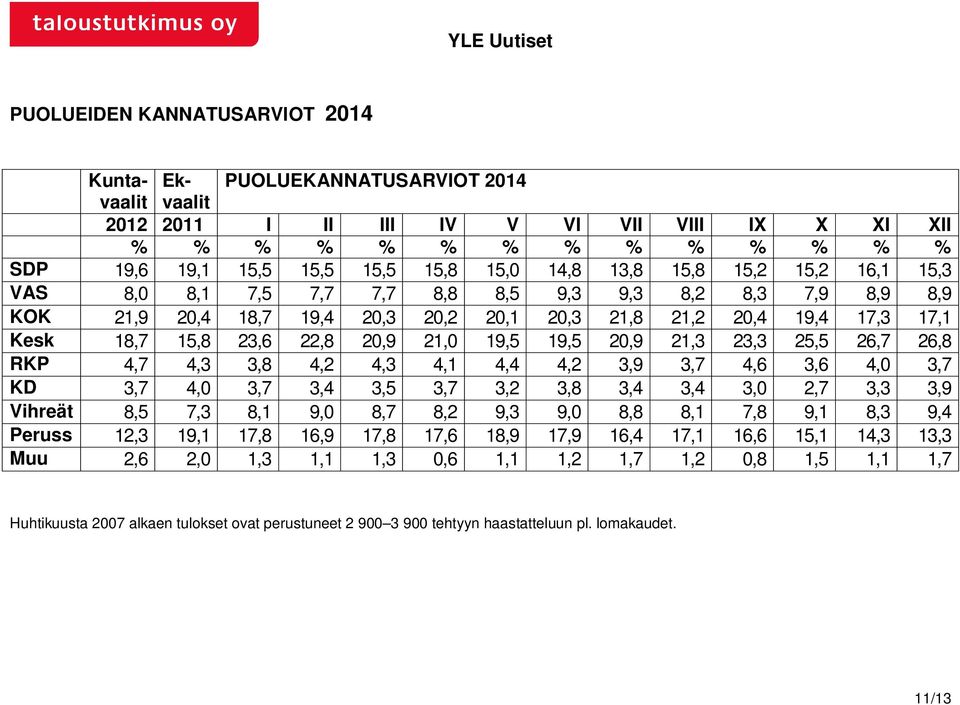 21,0 19,5 19,5 20,9 21,3 23,3 25,5 26,7 26,8 RKP 4,7 4,3 3,8 4,2 4,3 4,1 4,4 4,2 3,9 3,7 4,6 3,6 4,0 3,7 KD 3,7 4,0 3,7 3,4 3,5 3,7 3,2 3,8 3,4 3,4 3,0 2,7 3,3 3,9 Vihreät 8,5 7,3 8,1