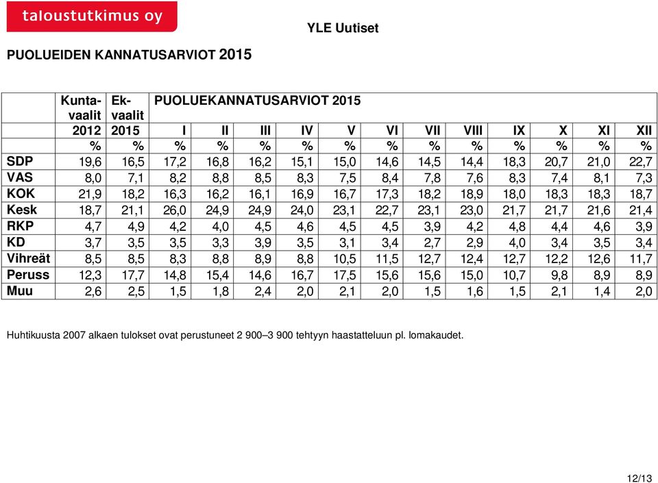 23,1 22,7 23,1 23,0 21,7 21,7 21,6 21,4 RKP 4,7 4,9 4,2 4,0 4,5 4,6 4,5 4,5 3,9 4,2 4,8 4,4 4,6 3,9 KD 3,7 3,5 3,5 3,3 3,9 3,5 3,1 3,4 2,7 2,9 4,0 3,4 3,5 3,4 Vihreät 8,5 8,5 8,3 8,8