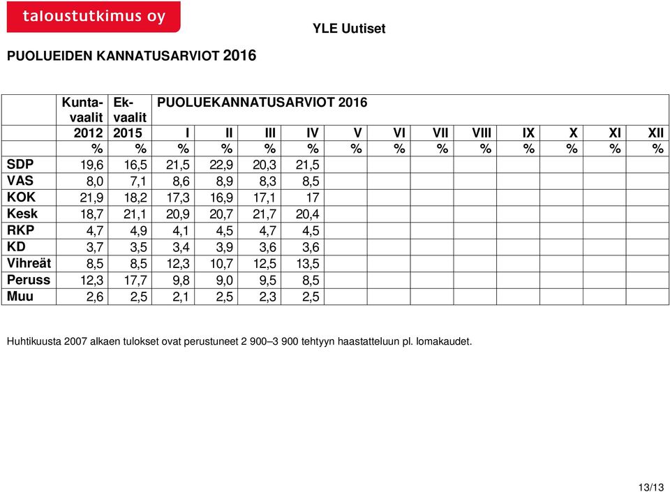 17,3 16,9 17,1 17 Kesk 18,7 21,1 20,9 20,7 21,7 20,4 RKP 4,7 4,9 4,1 4,5 4,7 4,5 KD 3,7 3,5 3,4 3,9