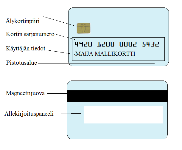 3 2.2 Älykortit Käytämme erilaisia älykortteja päivittäin ilman, että kiinnitämme siihen erityistä huomiota. Esimerkiksi kännykällä ei voida soittaa puheluita, ellei siinä ole toimivaa SIM-korttia.