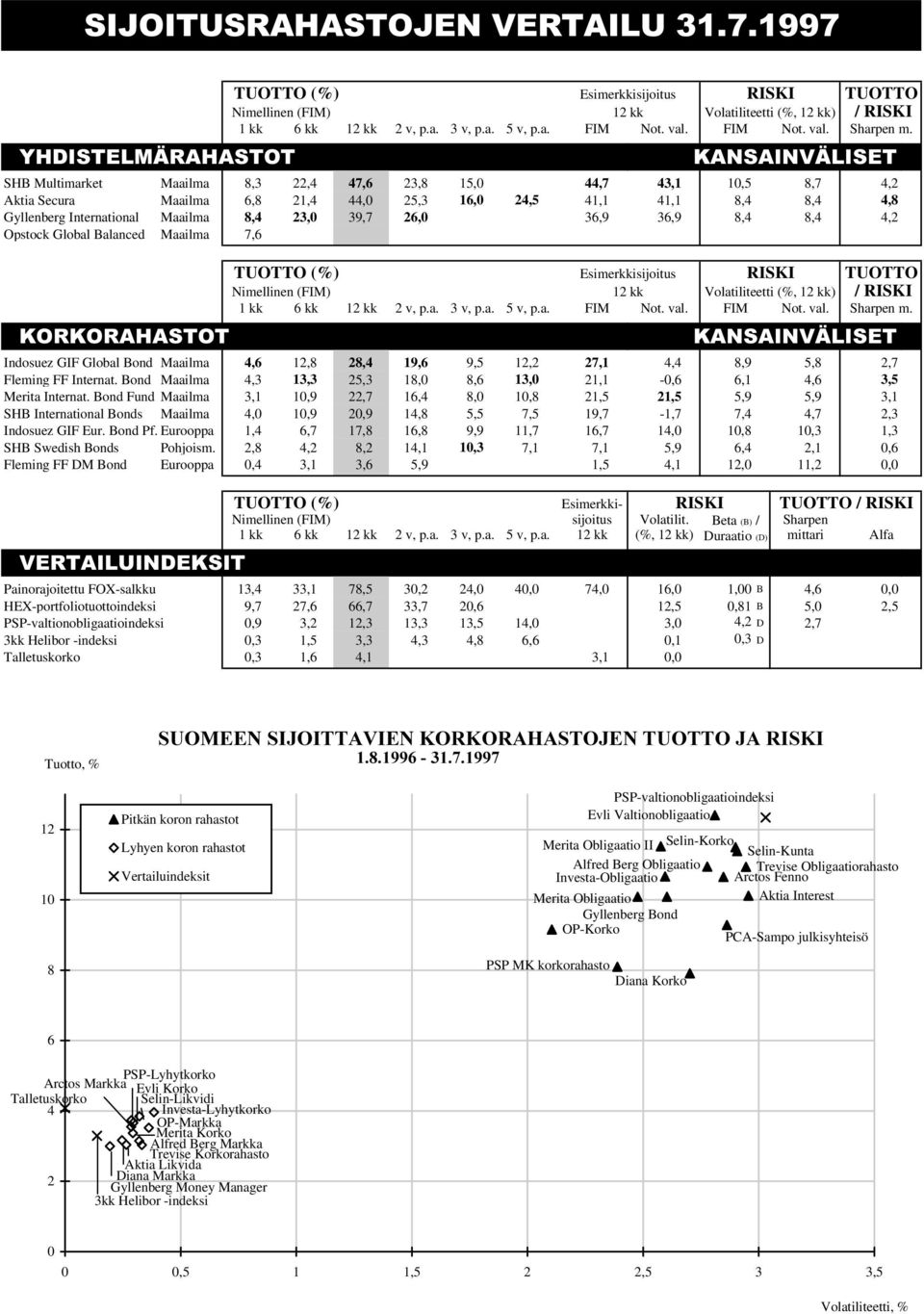 .$16$,19b/,6(7 SHB Multimarket Maailma 8,3 22,4 47,6 23,8 15, 44,7 43,1 1,5 8,7 4,2 Aktia Secura Maailma 6,8 21,4 44, 25,3 16, 24,5 41,1 41,1 8,4 8,4 4,8 Gyllenberg International Maailma 8,4 23, 39,7