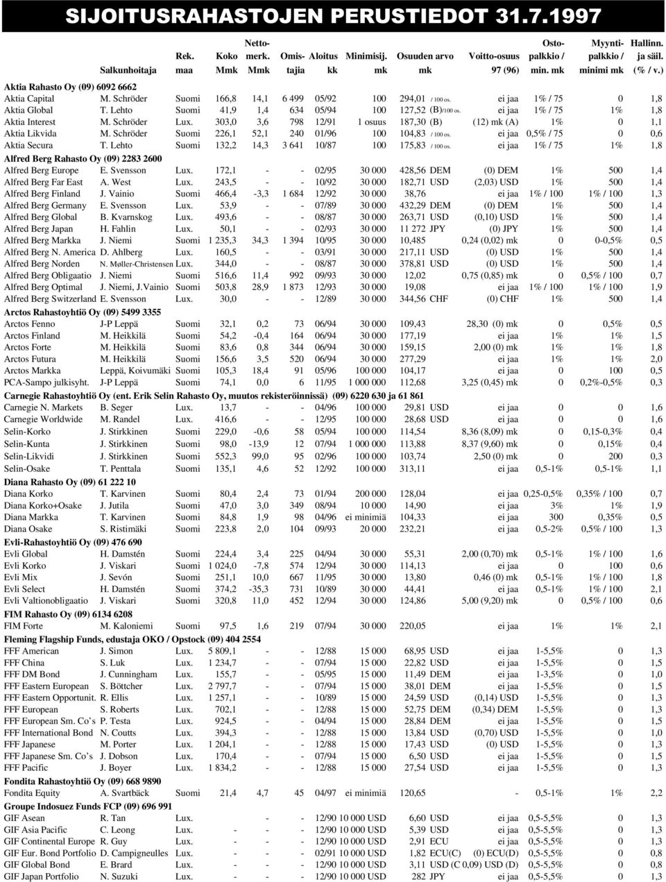 ei jaa 1% / 75 1,8 Aktia Global T. Lehto Suomi 41,9 1,4 634 5/94 1 127,52 (B)/1 os. ei jaa 1% / 75 1% 1,8 Aktia Interest M. Schröder Lux.